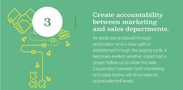 Maketing-Automation-Success-Step-3